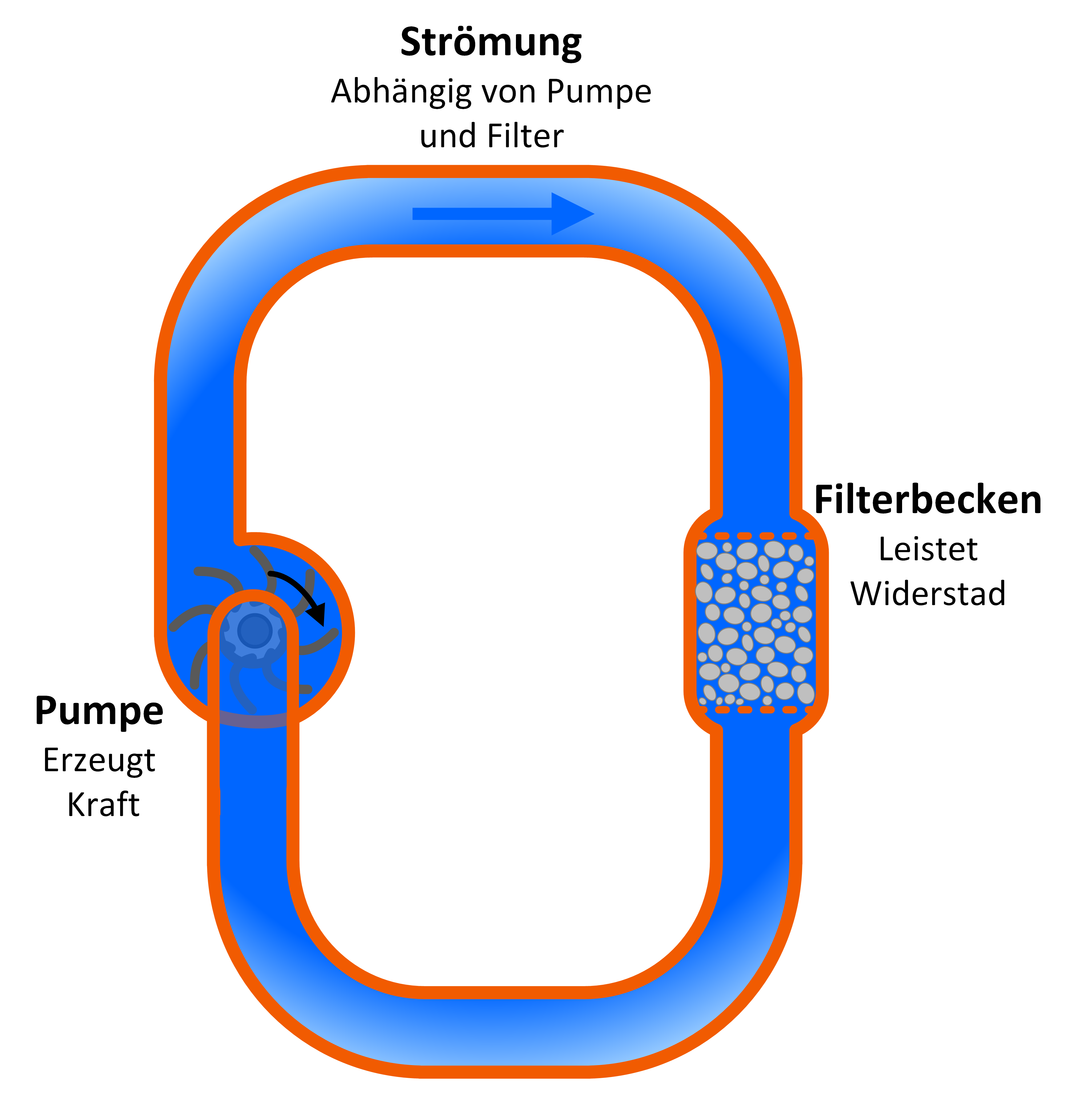 Einfacher Wasserkreislauf mit Pumpe, Röhren und Filter als Widerstand