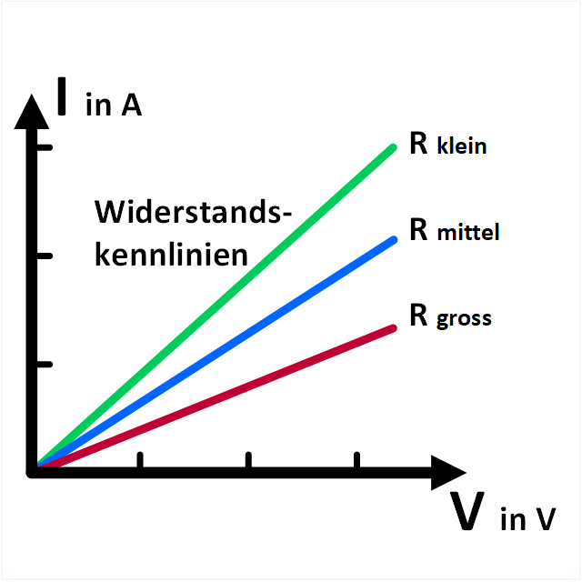 Widerstandskennlinie für drei Widerstände