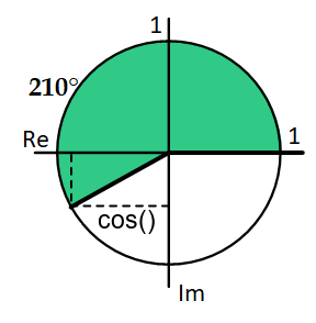 Cosinus 210 Grad