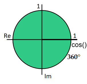 Cosinus 360 Grad