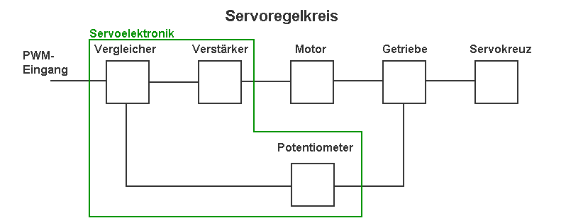 Servomotor Aufbau und Funktionsweise