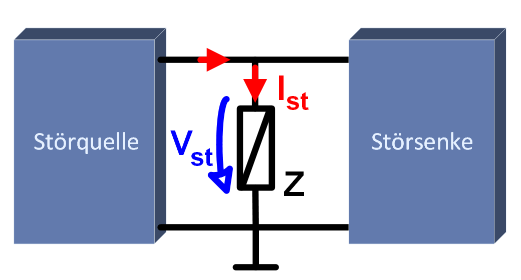 Störquelle und Störsender mit gemeinsamer galvanischer Last oder Leitung