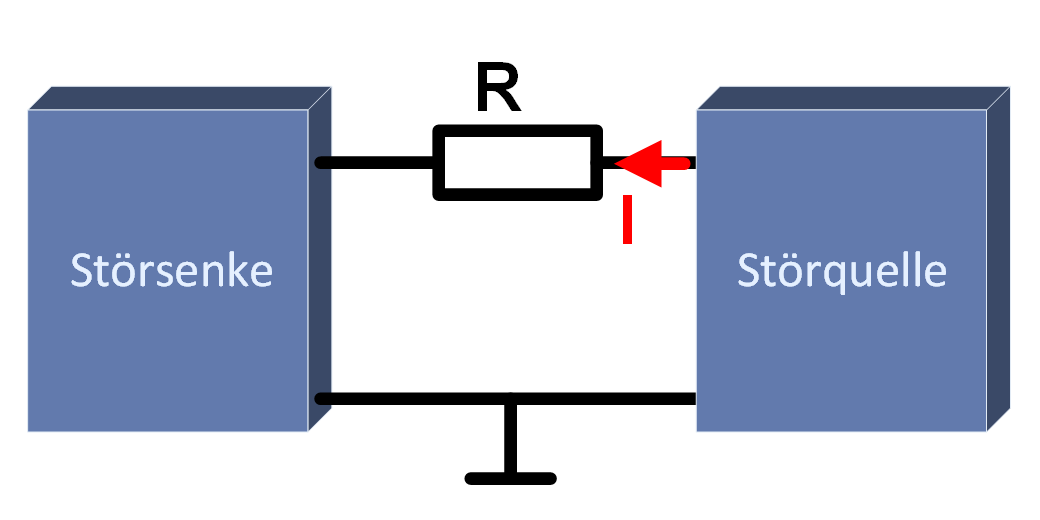 Störquelle und Störsender galvanisch verbunden